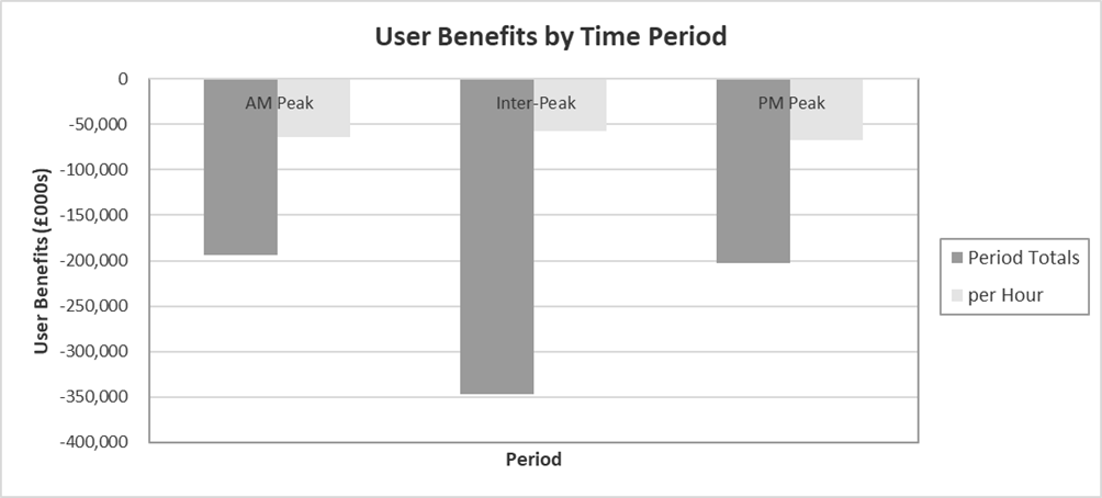 Figure G-6 – Without Policy 100% User Benefits by Time Period, as described in text