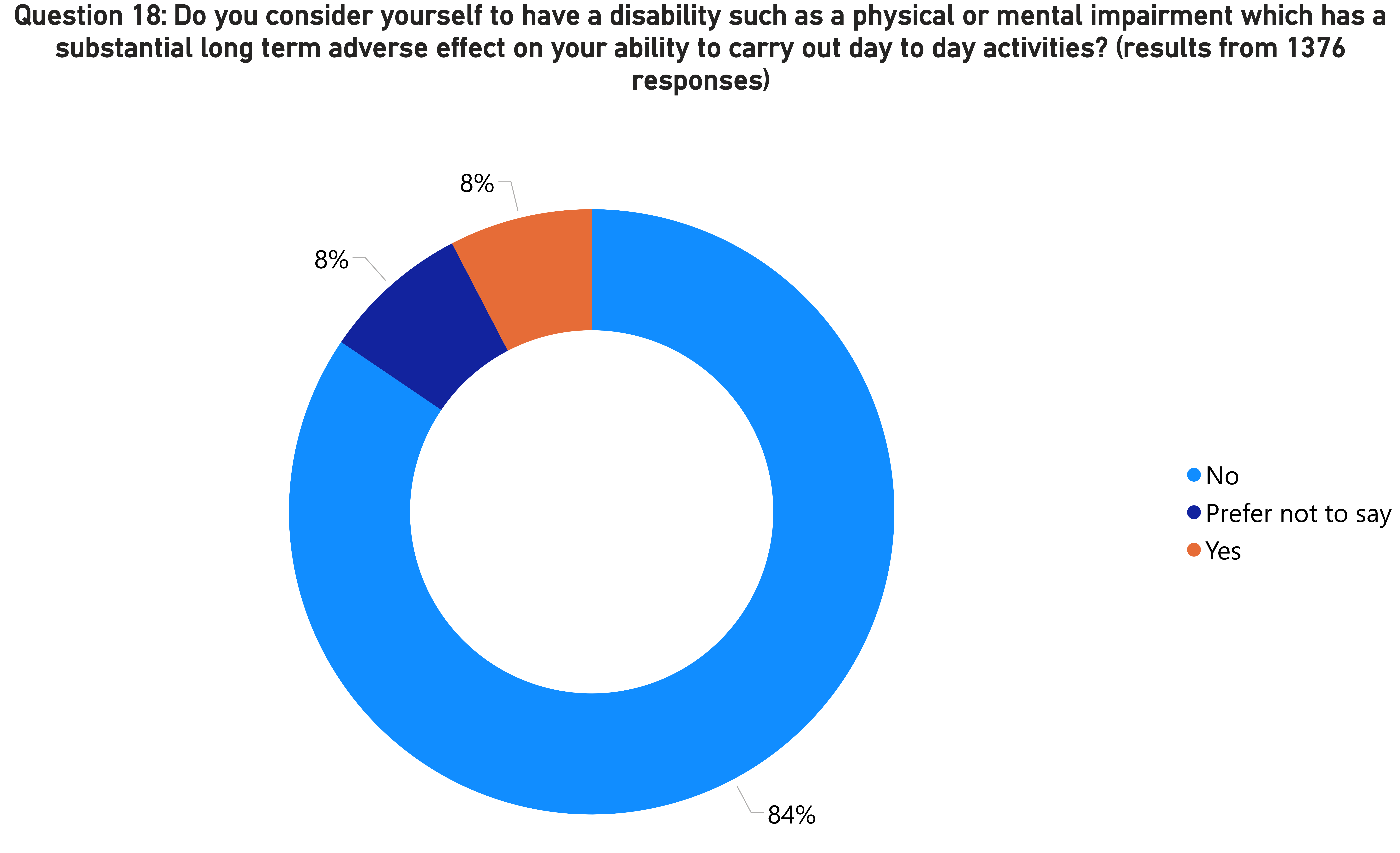 A donut chart showing the results of Question 18 as described in the main text