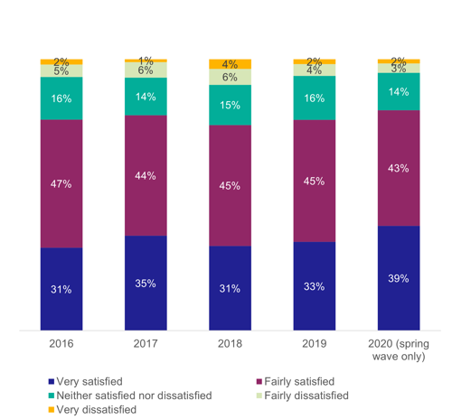 Figure 40: Satisfaction with information during the train journey, as described above