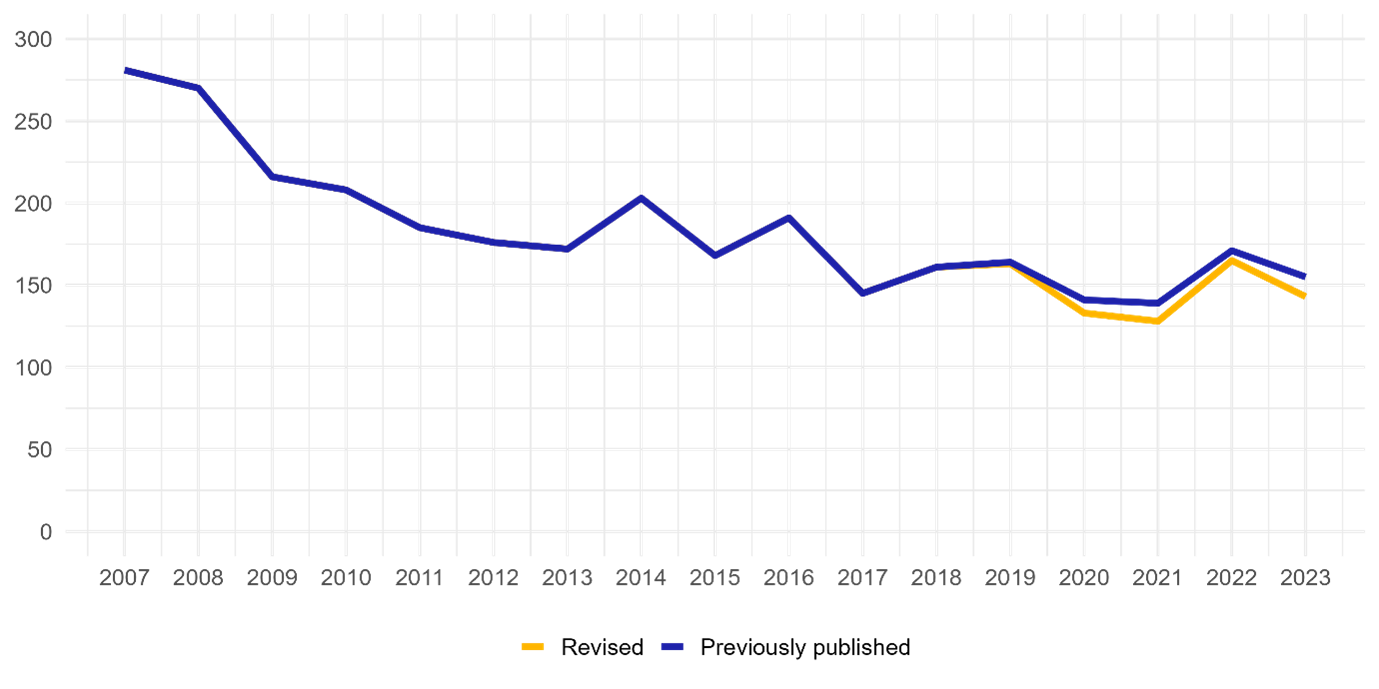 Figure A: Fatal Casualties 2007-2023, as described in the text before