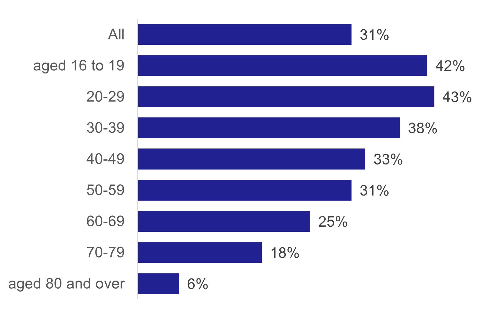 A bar chart showing the percentage of adults using the train by age band. People under 30 use the train the most and usage declines with increasing age.