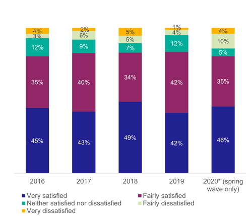 Figure 37: Satisfaction with information about train times/platforms, as described above