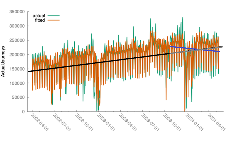 Figure 1 - Actual and predicted demand with trend lines, as described in the text below