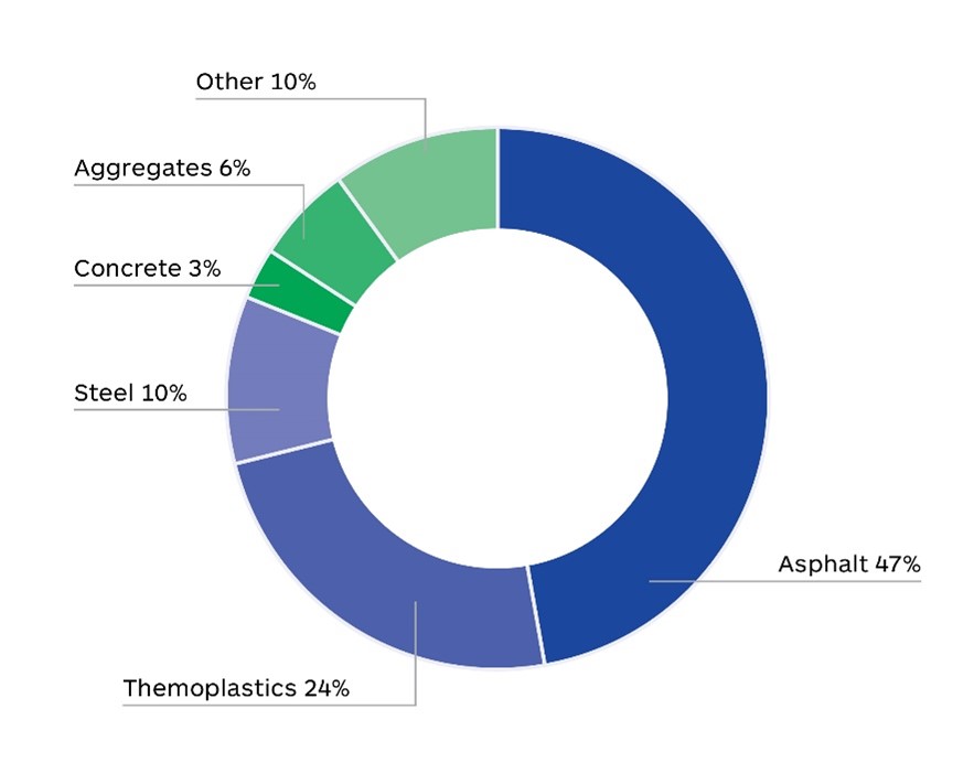 Figure 4 – Diagram showing Material embodied emissions (ktCO₂e) presented by material, as described in text before