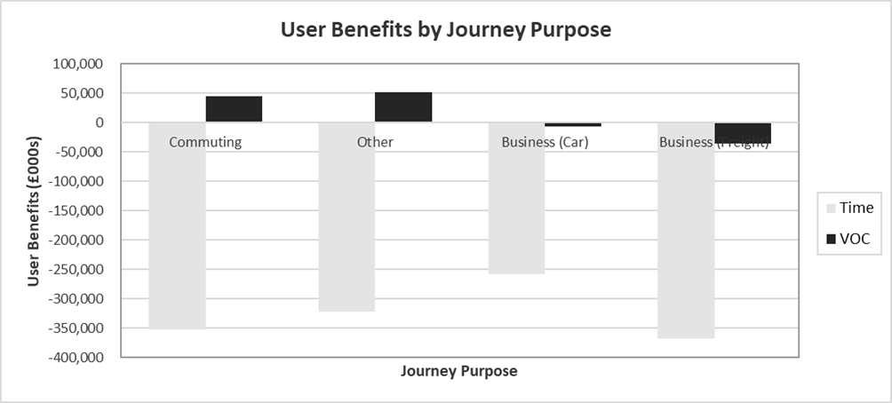 Figure G-21 – Without Policy Realistic Compliance User Benefits by Journey Purpose, as described in text