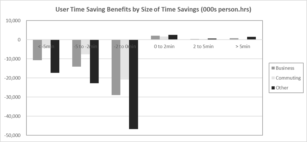 Figure G-16 – With Policy 100% Person Hours by Time Band, as described in text
