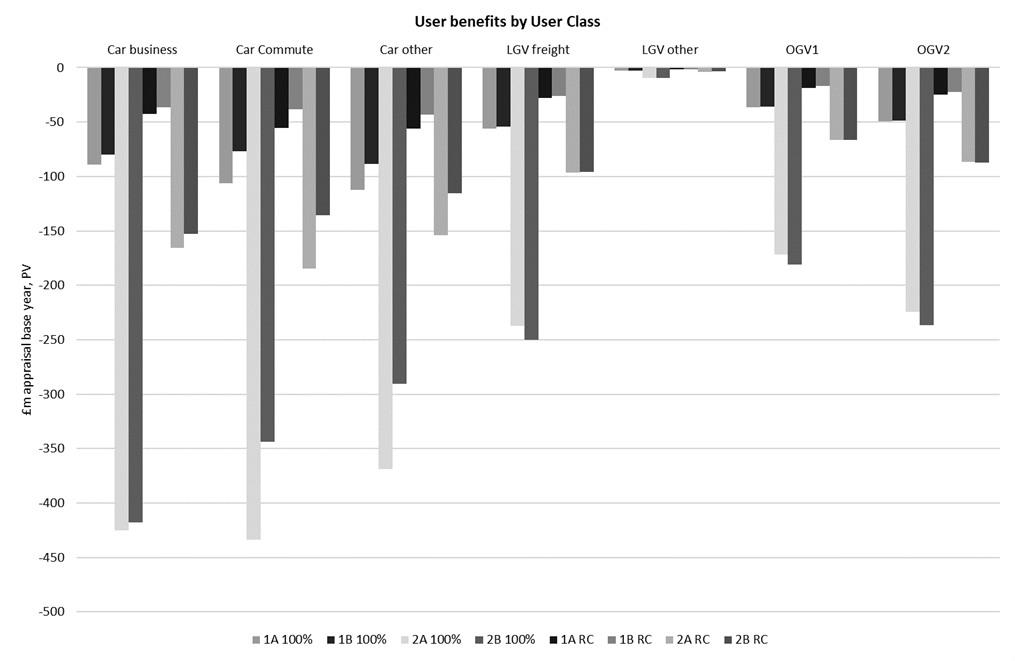 Figure I-2 – Transport User Benefits by User Class, as described in text