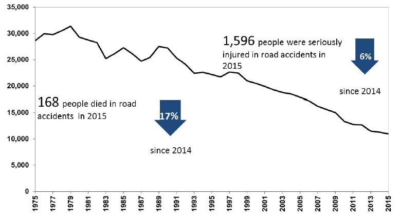 Figure 3: Reported road casualties of all severities – including fatal, seriously injured and slightly injured Figure 3: Reported road casualties of all severities – including fatal, seriously injured and slightly injured