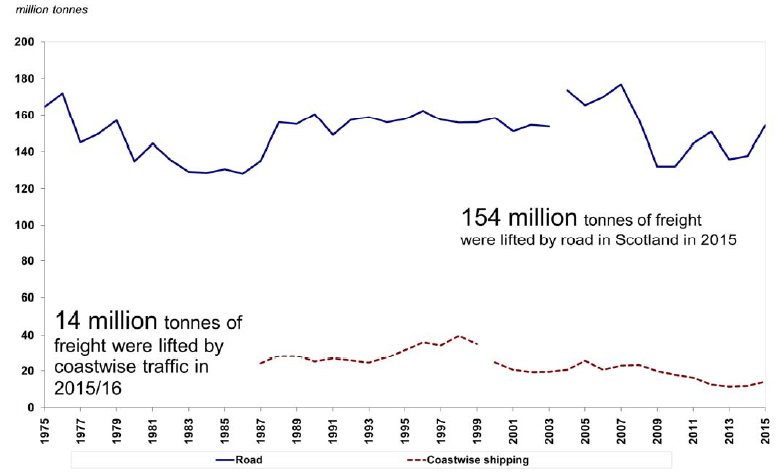 Figure 7: Freight lifted in tonnes Figure 7: Freight lifted in tonnes