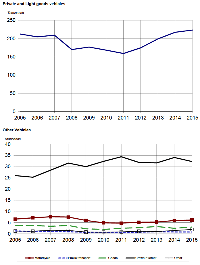 Figure 1.1 New registrations by taxation group Figure 1.1 New registrations by taxation group