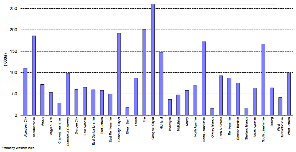 Figure 1.2 Vehicles licensed at 31 December 2015 by Council Figure 1.2 Vehicles licensed at 31 December 2015 by Council