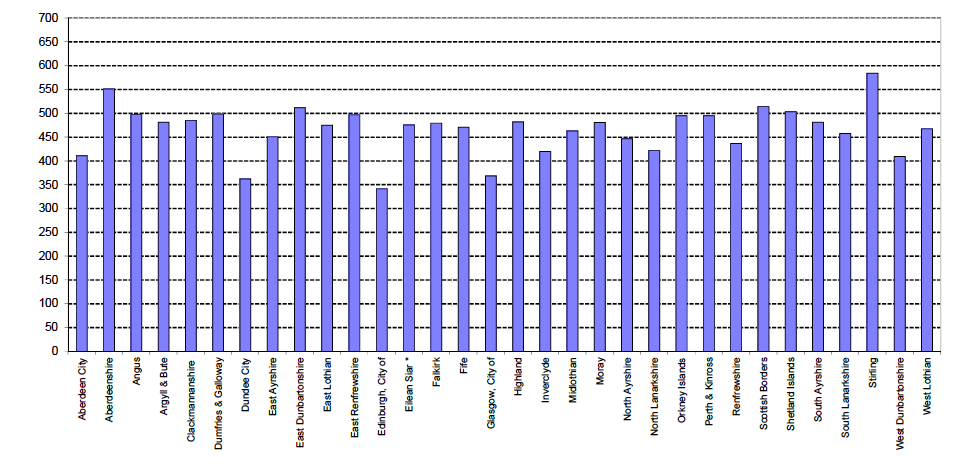 Chapter 1: Road Transport Vehicles - Infographic Figure 1.3 Private cars licensed at 31 December 2015 per thousand population aged 17+
