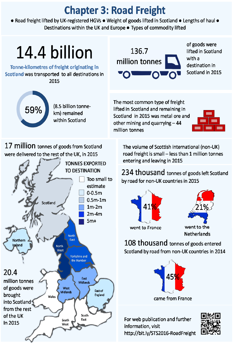 Chapter 3: Road Freight - Infographic Chapter 3: Road Freight - Infographic