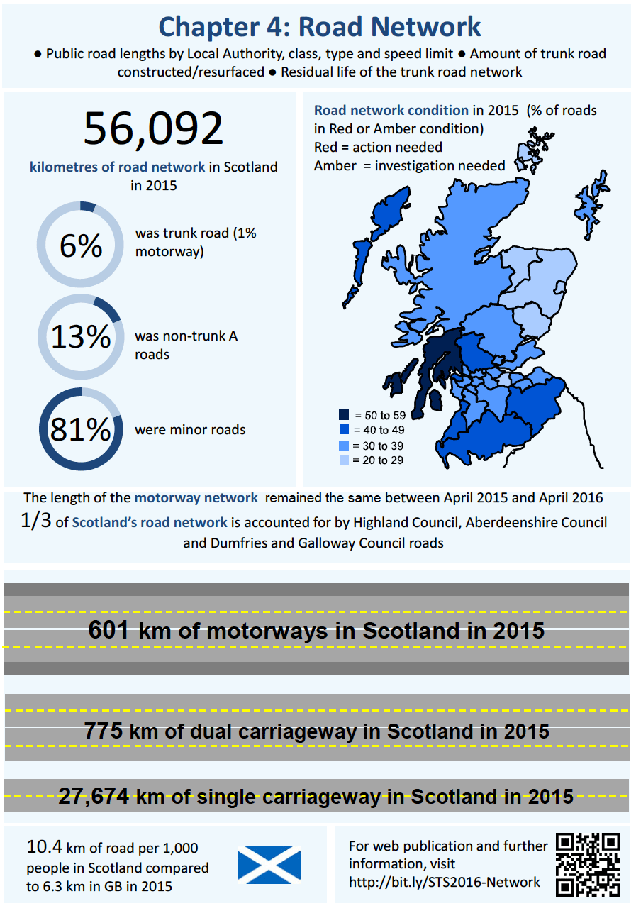Chapter 4: Road Network - Infographic Chapter 4: Road Network - Infographic