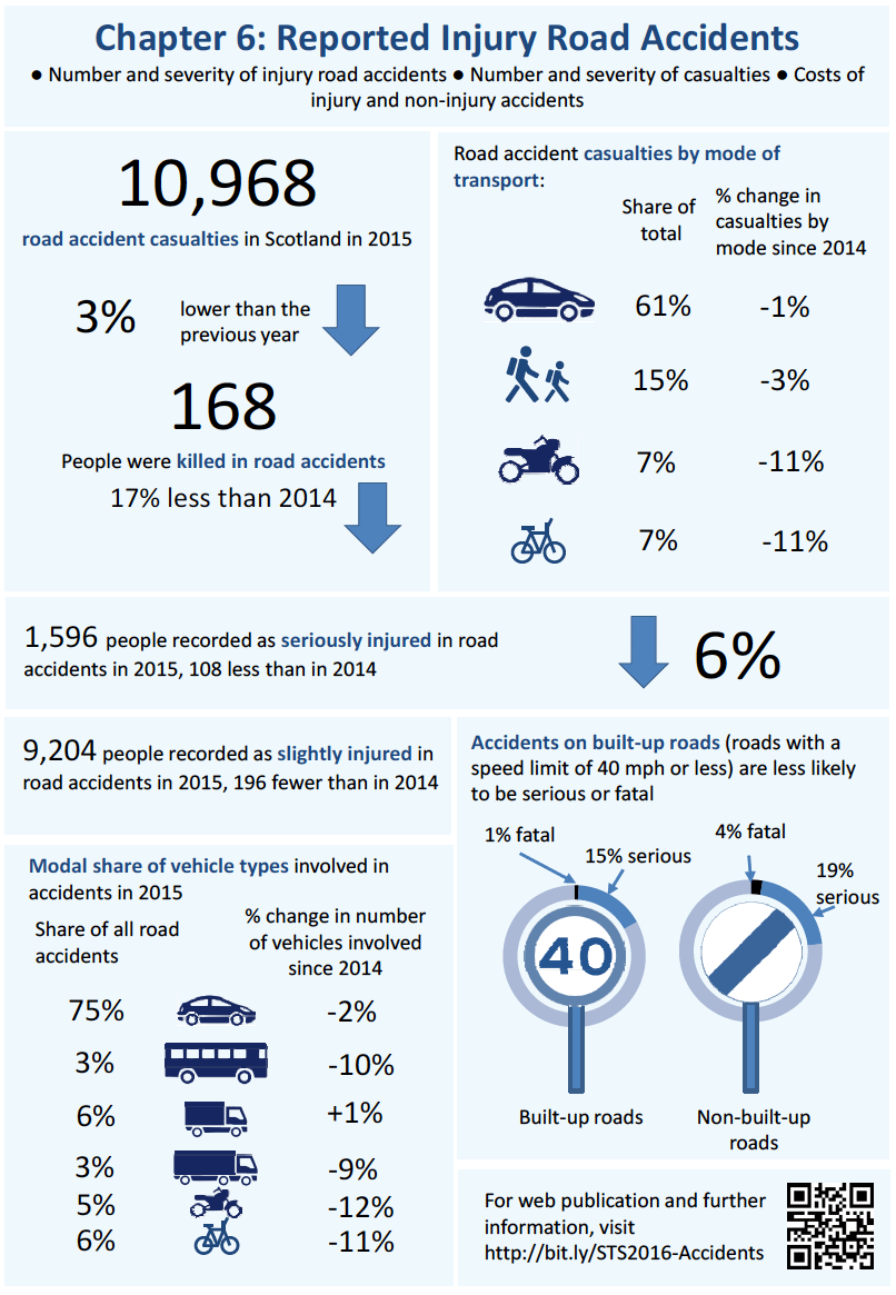 Chapter 6: Reported Injury Road Accidents - Infographic Chapter 6: Reported Injury Road Accidents - Infographic