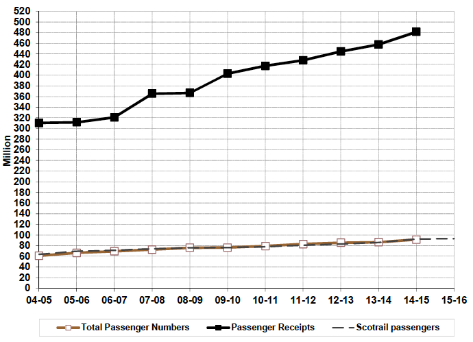 Figure 7.1 Passenger traffic originating in Scotland, and ScotRail passenger Figure 7.1 Passenger traffic originating in Scotland, and ScotRail passenger