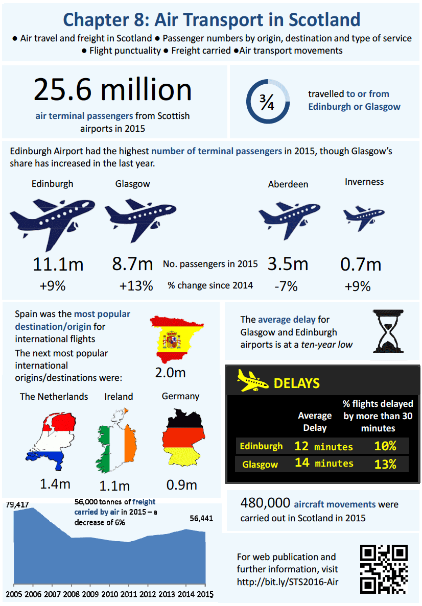 Chapter 8: Air Transport in Scotland - Infographic Chapter 8: Air Transport in Scotland - Infographic