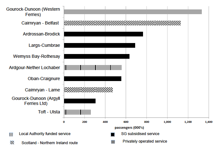 Figure 9.6 Top passenger ferry routes within and to/from Scotland, 2015 Figure 9.6 Top passenger ferry routes within and to/from Scotland, 2015