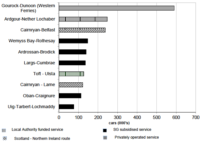 Figure 9.7 Top car ferry routes within and to/from Scotland, 2015 Figure 9.7 Top car ferry routes within and to/from Scotland, 2015