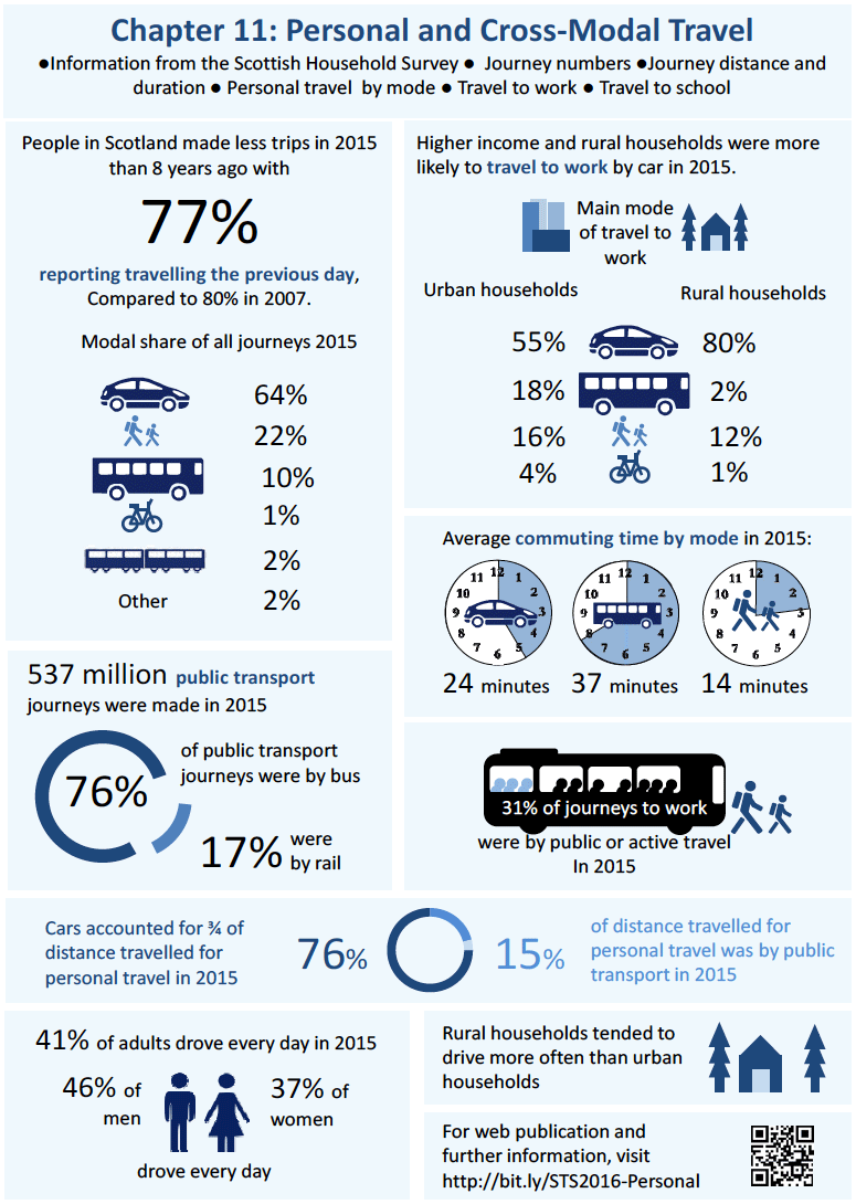Chapter 11: Personal and Cross-Modal Travel - Infographic