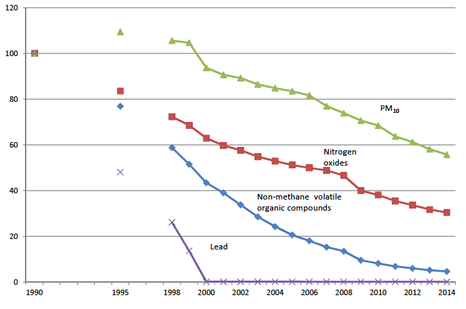Figure 13.1: Index of air pollutant emissions from transport in Scotland, 1990-2014 (1990=100) Figure 13.1: Index of air pollutant emissions from transport in Scotland, 1990-2014 (1990=100)
