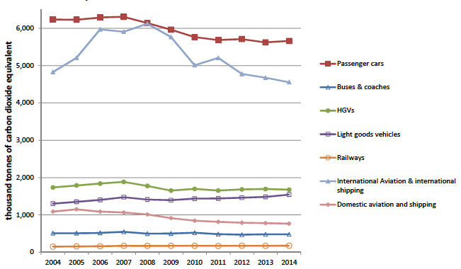 Figure 13.2: Greenhouse gas emissions attributed to Scotland by mode of transport Figure 13.2: Greenhouse gas emissions attributed to Scotland by mode of transport