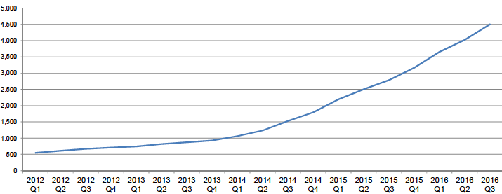 Figure 13.5 Ultra Low Emission Vehicles licensed in Scotland - growth from 2012 Q1 to 2016 Q3 Figure 13.5 Ultra Low Emission Vehicles licensed in Scotland - growth from 2012 Q1 to 2016 Q3