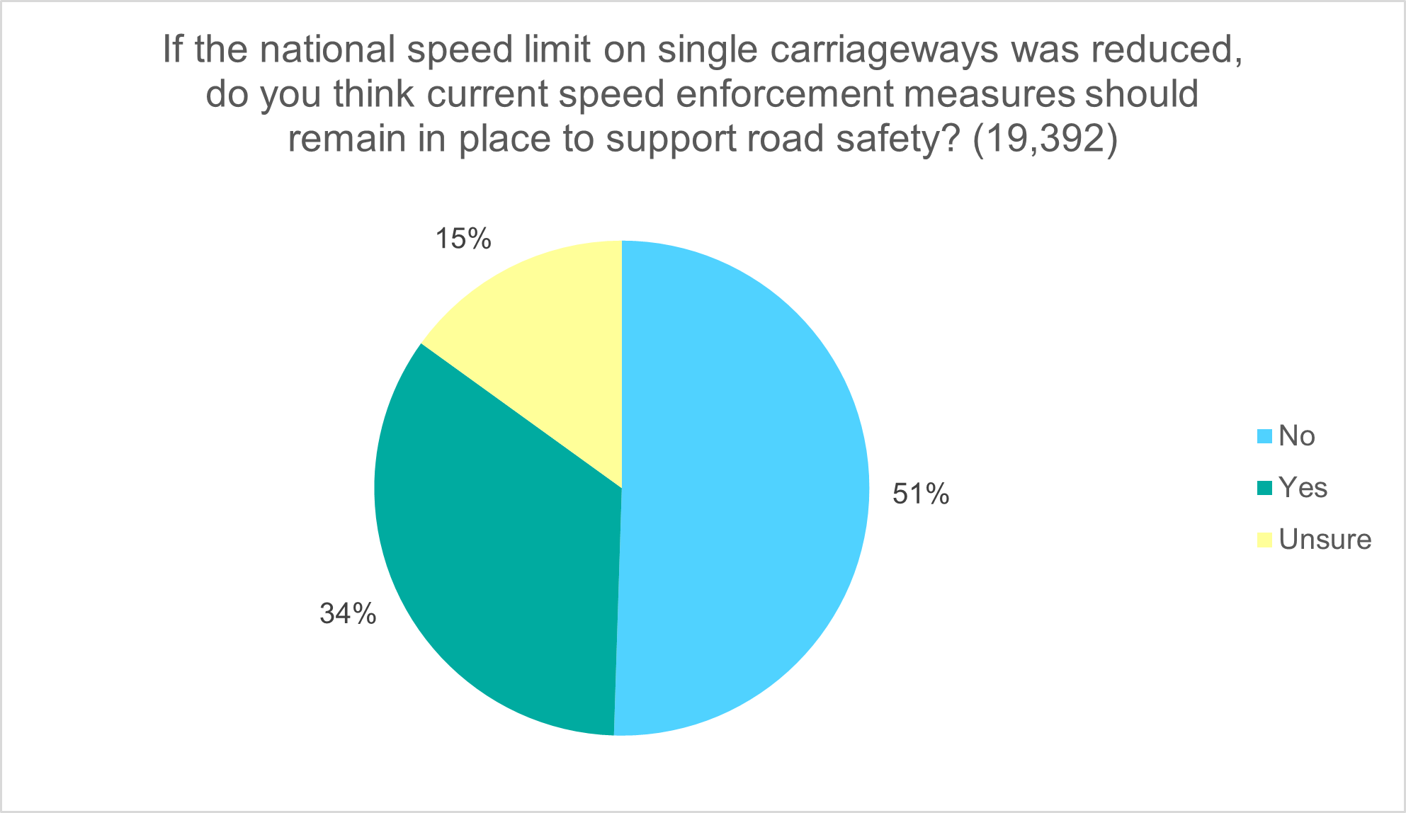 Figure 11: If the national speed limit on single carriageways was reduced, do you think current speed enforcement measures should remain in place to support road safety? as described in following text