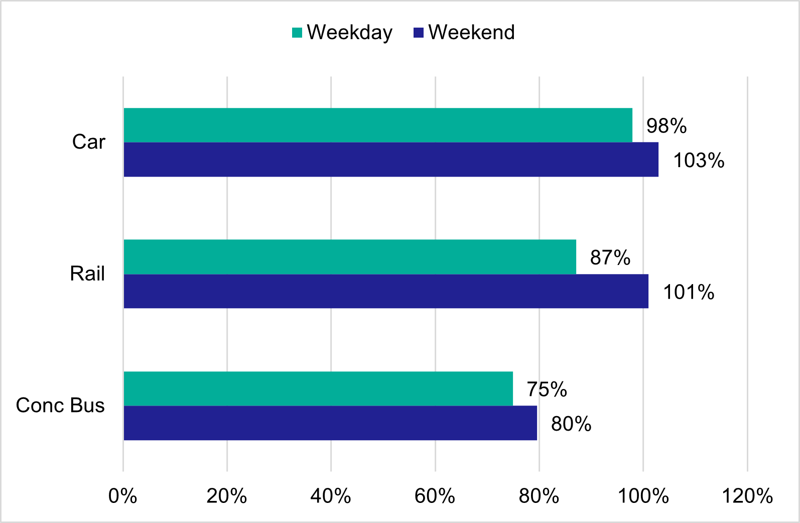 Figure 5.5: Changes in weekday and weekend demand by mode since the COVID-19 Pandemic, March – December.  As described above.
