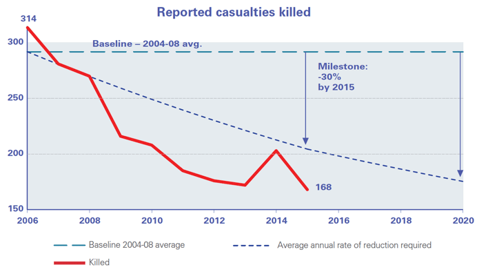 Reported casualties killed Reported casualties killed