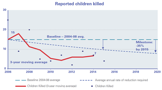 Reported children killed Reported children killed