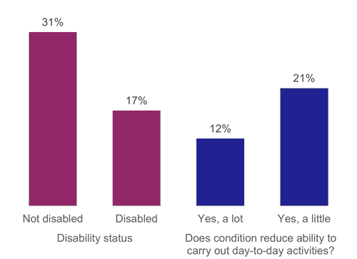 Figure 24: Percentage of people who used the train in the last month, as described above