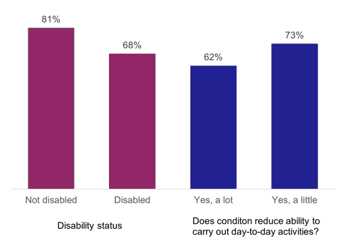 Figure 60: Percentage who thought transport costs were very or fairly easy to afford, as described above