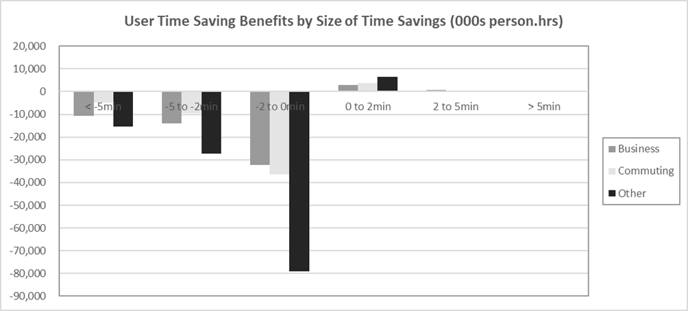 Figure G-14 – Without Policy 100% Person Hours by Time Band, as described in text
