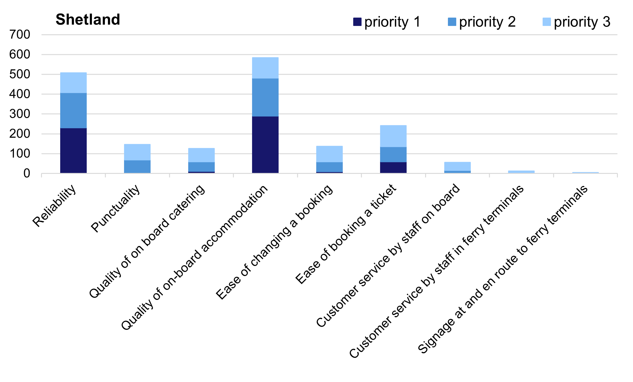 Chart 6: Top 3 priorities for the next NIFS contract - Shetland, as described in the preceding text