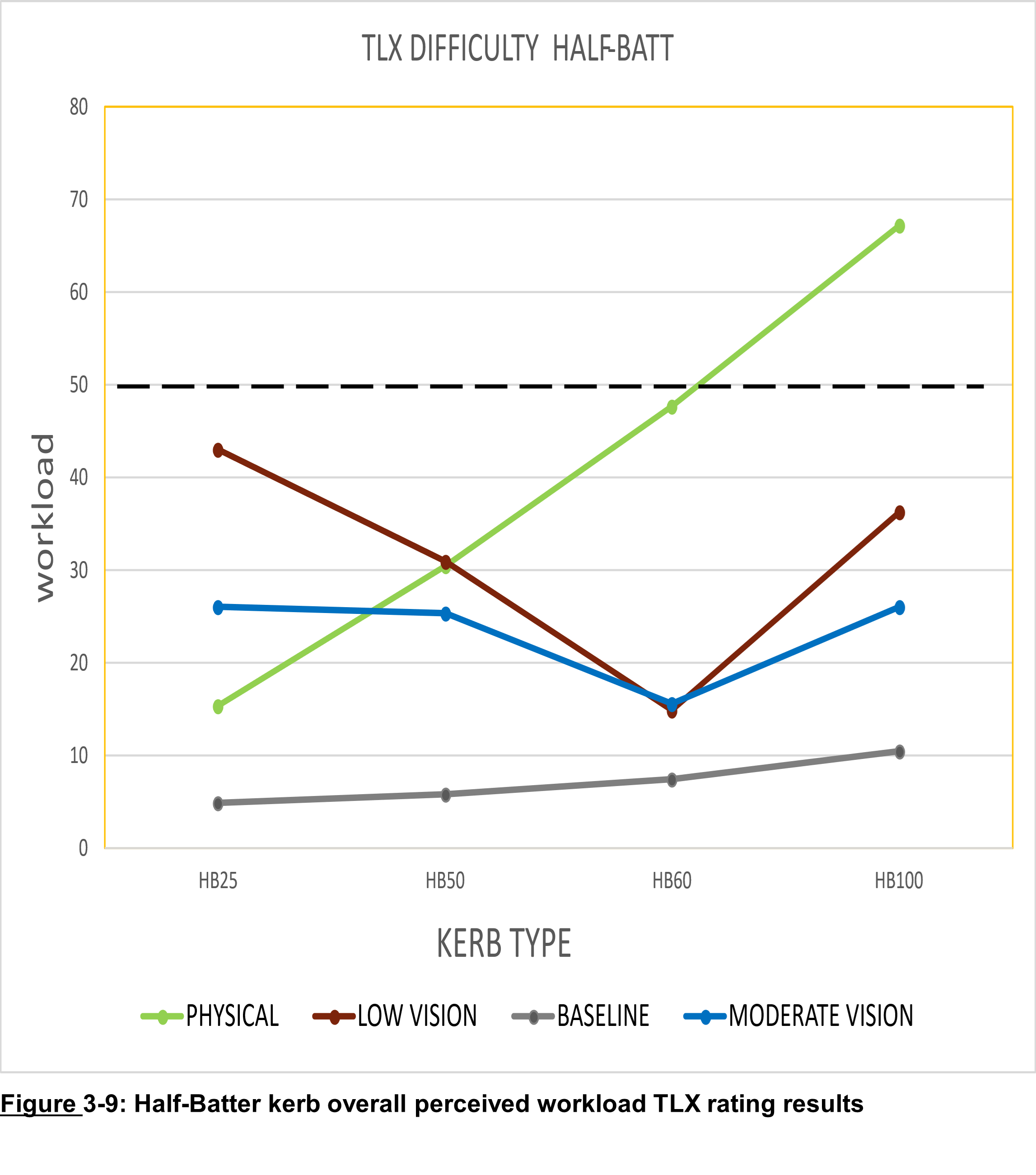 Figure 3 9: Half-Batter kerb overall perceived workload TLX rating results, as described in text above