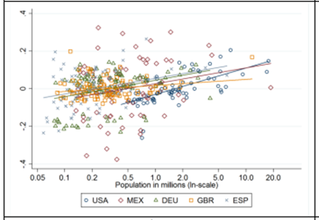A graph showing population size and productivity by different cities in Spain, Germany, the United States, the United Kingdom and Mexico. For all countries, productivity is higher in larger cities - an upward trend.