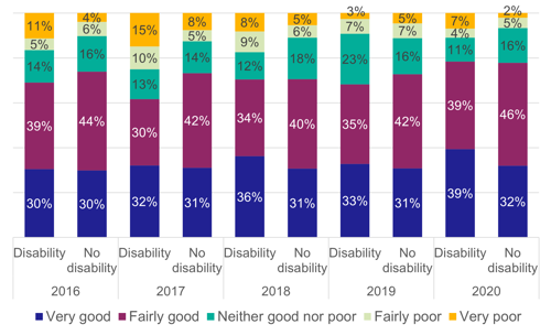 Figure 44: Rating of availability of staff at the station by disability status