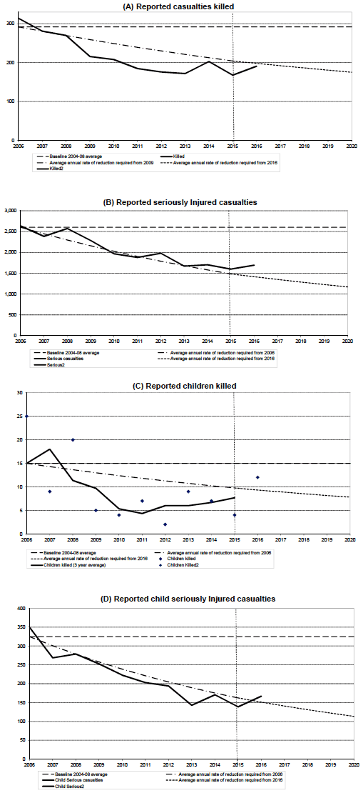 Figure 8 Progress towards the 2020 casualty reduction targets