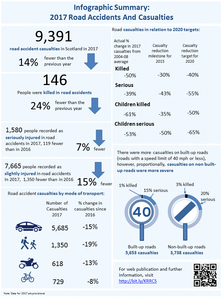 Inforgrapgic Summary: 2017 Road Accidents and Casualties Inforgrapgic Summary: 2017 Road Accidents and Casualties
