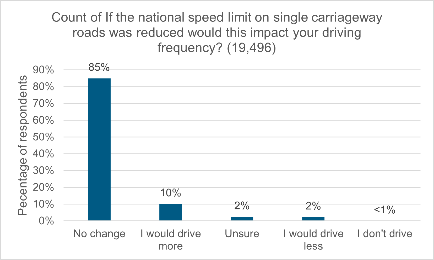 Figure 14: If the national speed limit on single carriageway roads was reduced would this impact your driving frequency?  as described in following text