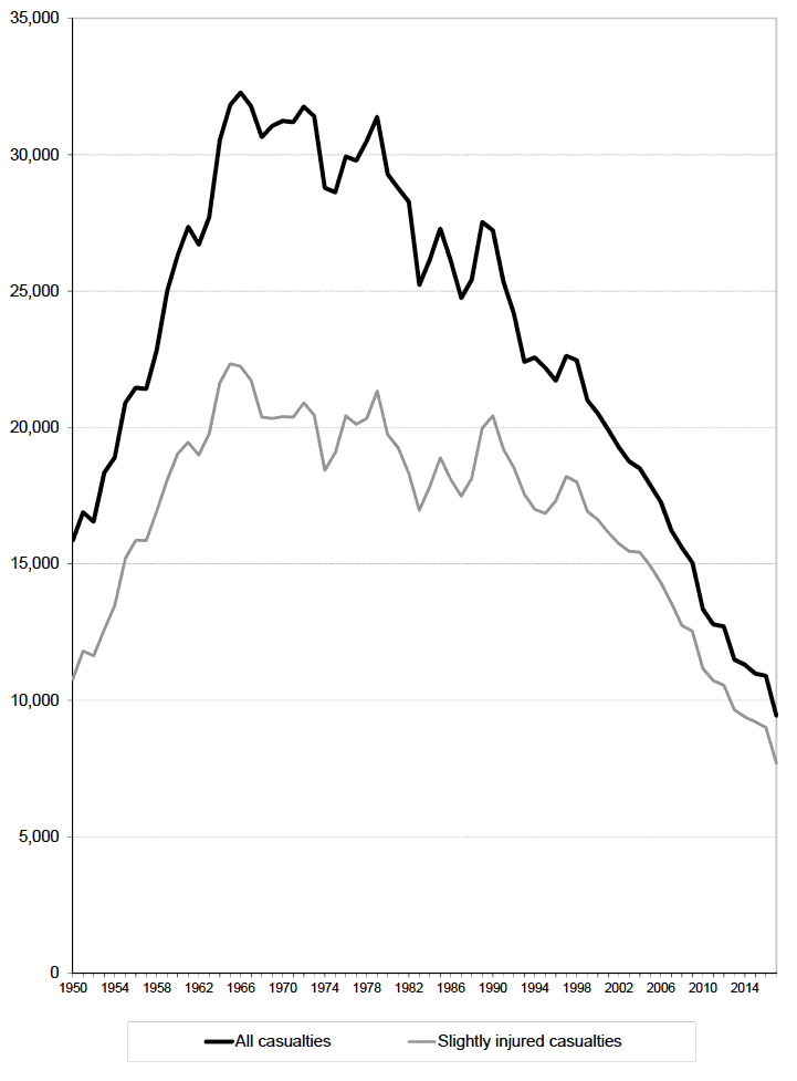 Figure 6 Reported casualties: Total and Slightly injured - from 1950