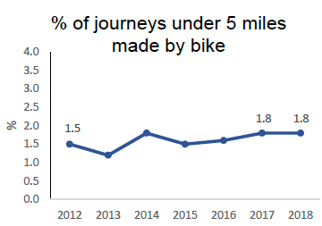 % of journeys under 2 miles made by walking % of journeys under 2 miles made by walking
