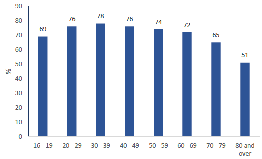% of journeys under 5 miles made by bike % of journeys under 5 miles made by bike