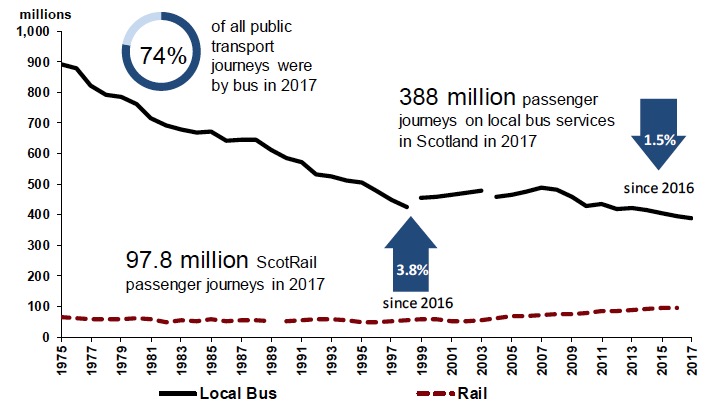 Figure 4: Bus and rail passenger numbers in Scotland Figure 4: Bus and rail passenger numbers in Scotland