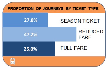 Proportion of journeys by ticket type Proportion of journeys by ticket type