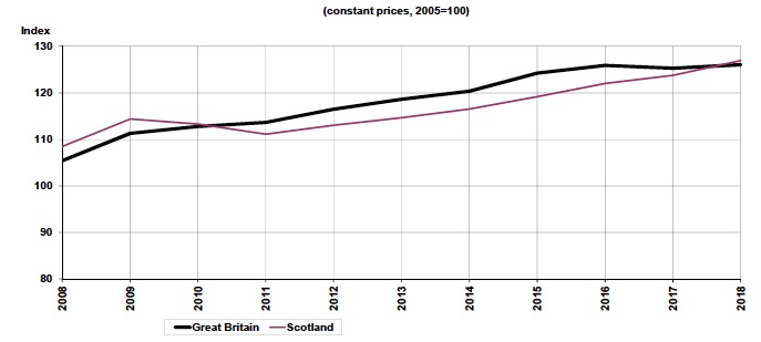 Figure 2.3 Local bus fare indices