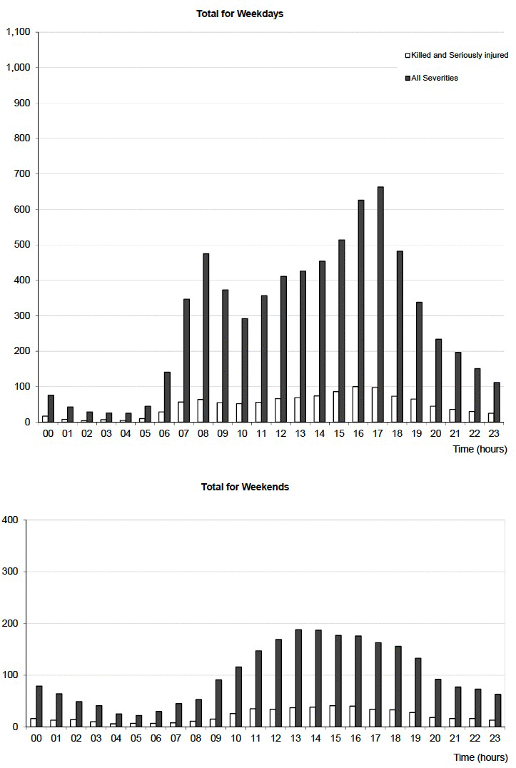 Table 28 CHILD/ADULT CASUALTIESReported adult casualties by time of dayYears: 2014-2018 average
