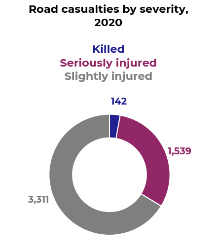 Graph showing proportion of casualties by severity, as explained in text above