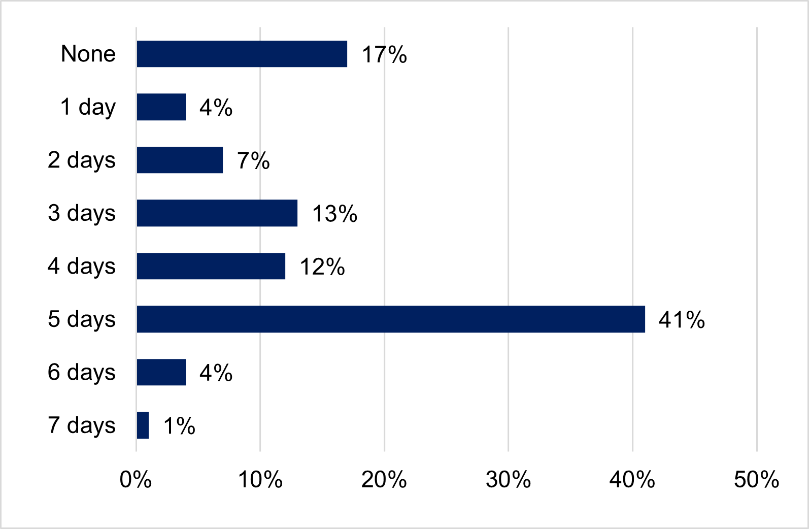 Figure 2.3 - Number of days working people travelled per week, 2023. Bar chart showing the spread of days working people travelled per week from no days up to a maximum of 7 days. Specific results discussed in the text above.